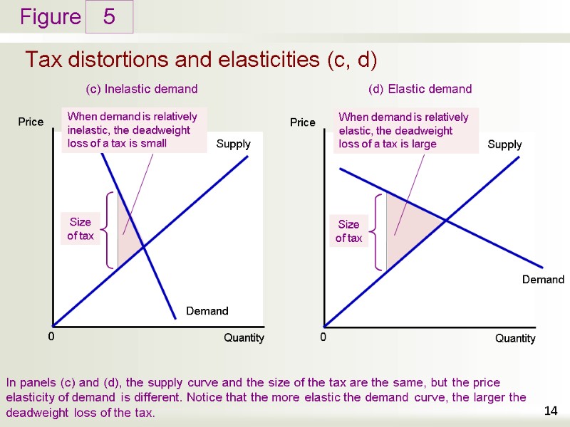 Tax distortions and elasticities (c, d) 5 14 (c) Inelastic demand In panels (c) Tax distortions and elasticities (c, d) 5 14 (c) Inelastic demand In panels (c)